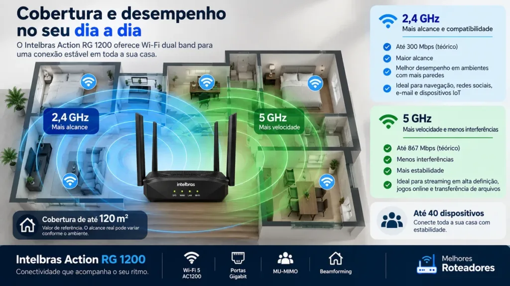 Alcance e cobertura do Intelbras Action RG 1200 em 2,4 GHz e 5 GHz