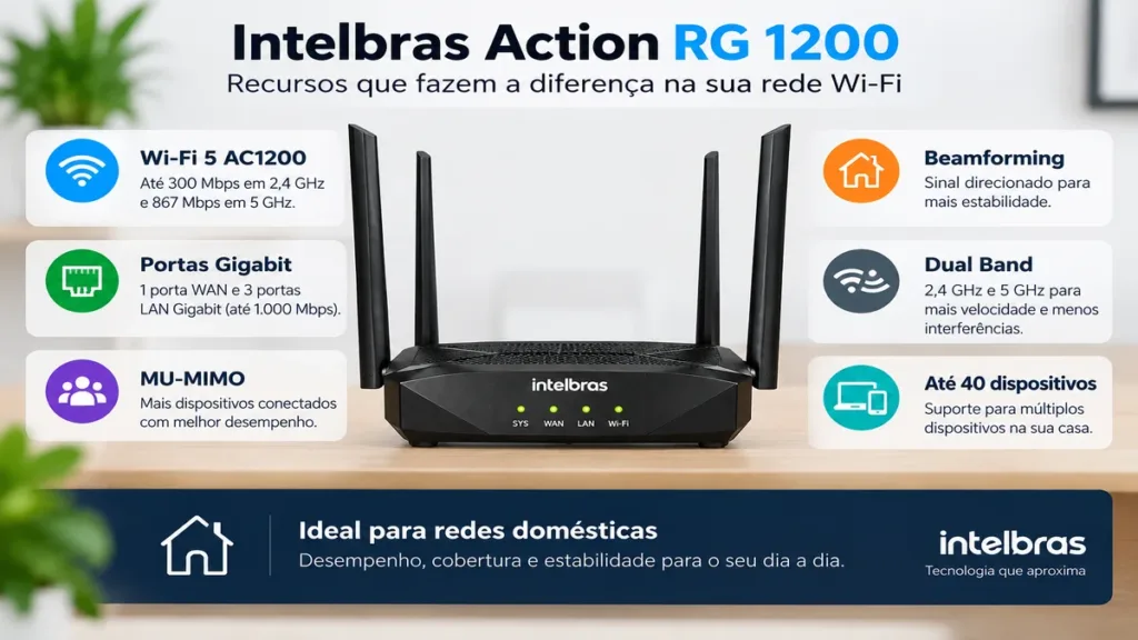 Recursos do Intelbras Action RG 1200 Wi-Fi 5 AC1200