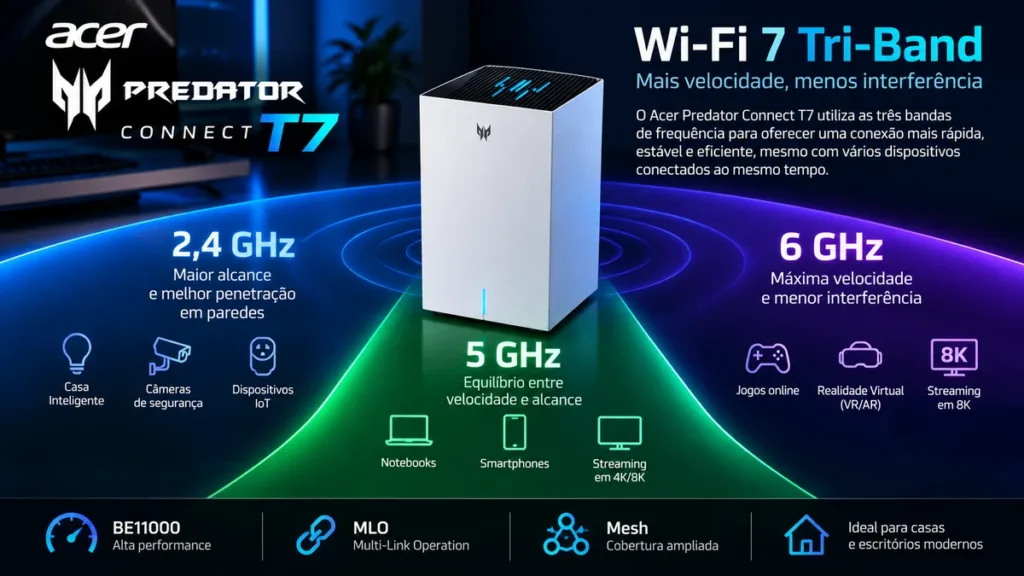 Acer Predator Connect T7 é Bom? Análise do Roteador Wi-Fi 7 Acer Predator Connect T7 com Wi-Fi 7 Tri-Band 2,4 GHz, 5 GHz e 6 GHz